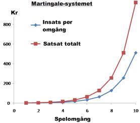 Martingale-systemet